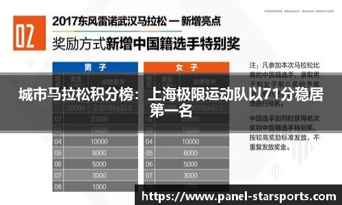 城市马拉松积分榜：上海极限运动队以71分稳居第一名